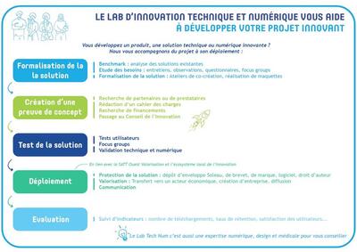 Formalisation de la solution (benchmark, étude des besoins, formaliastion de la solution), création d'une preuve de concept (recherche de partenaires ou de prestataires, rédaction d'un cahier des charges, recherche de financement passage au conseil de l'innovation), test de la solution (tests utilisateurs, focus groups, validation technique et numérique), déploiement (protection de la solution, valorisation), évaluation (suivi d'indicateurs).