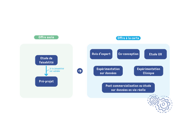 offre socle (étude de faisabilité + pré-projet) offre à la carte (avis d'expert, co-conception, étude UX, expérimentation sur données et clinique, post commercialisation ou étude sur données en vie réelle)