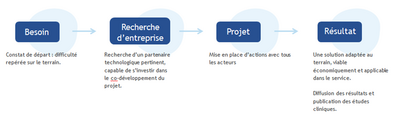 Besoin (constat de départ : difficulté repérée sur le terrain), recherche d'entreprise (recherche d'un partenaire technologique pertinent, capable de s'investir dans le co-développement du projet), projet (mise en place d'actions avec tous les acteurs), résultat (une solution adaptée au terrain, viable économiquement et applicable dans le service. Diffusion des résultats et publication des études cliniques).