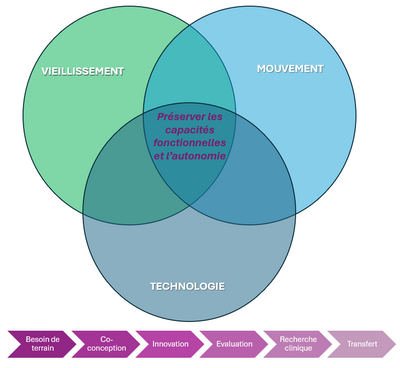 Schéma vieillissement mouvement technologie, au centre préserver les capacités fonctionnelles et l'autonomie